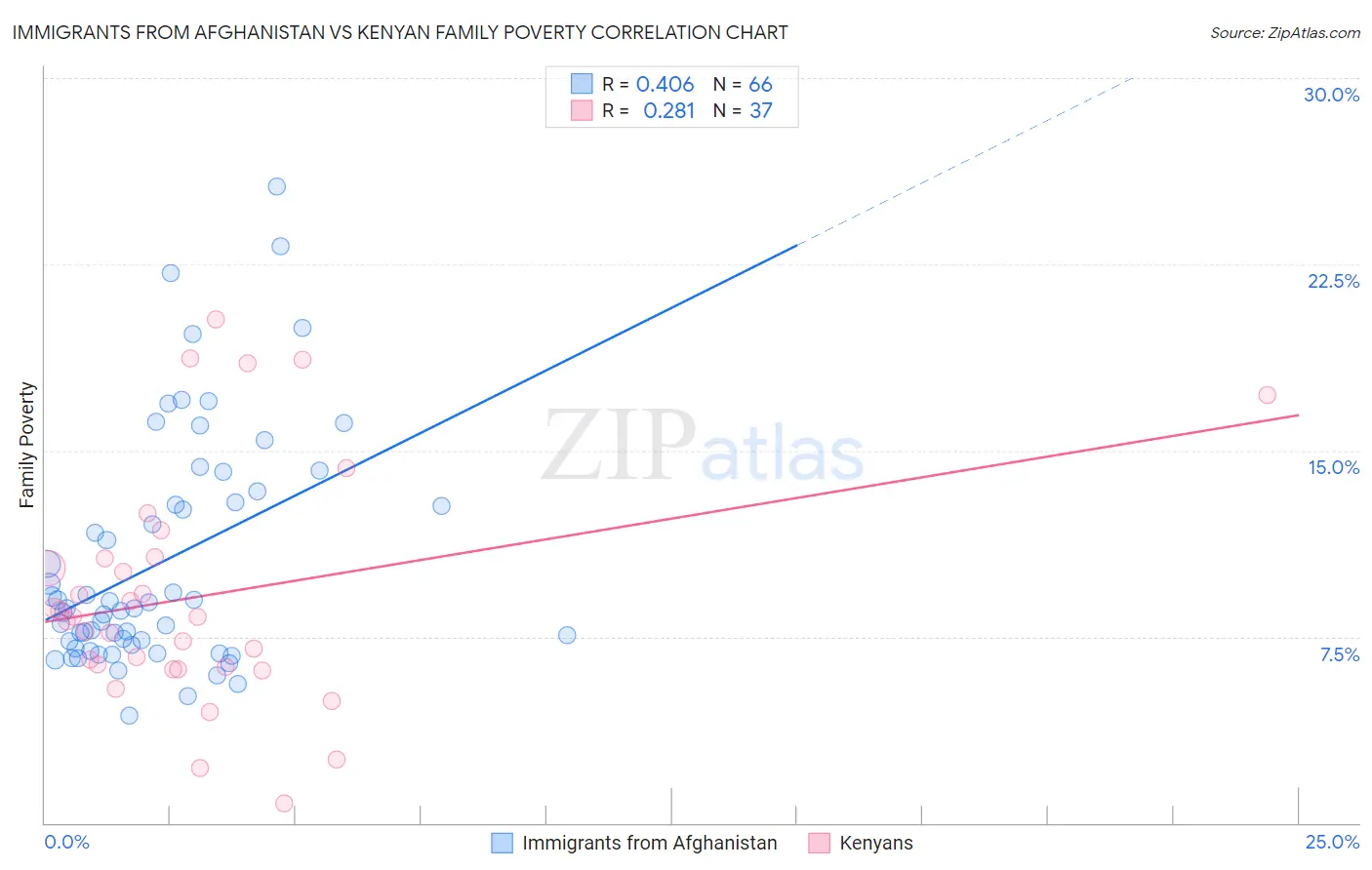 Immigrants from Afghanistan vs Kenyan Family Poverty