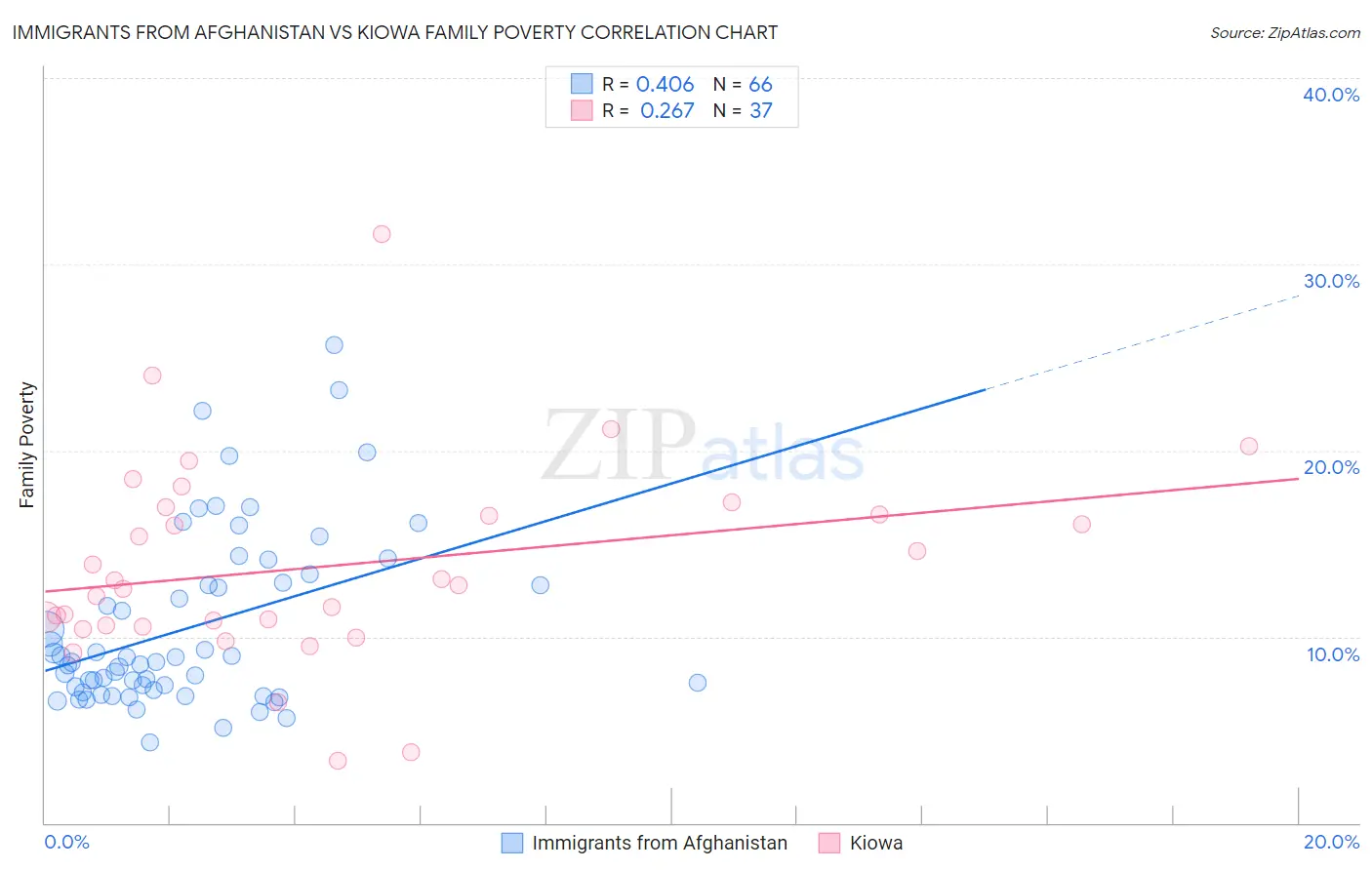 Immigrants from Afghanistan vs Kiowa Family Poverty