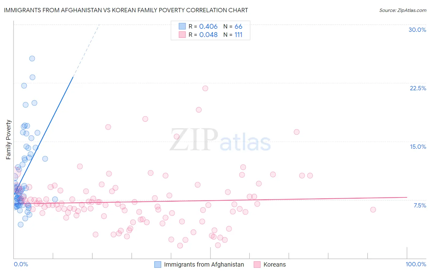 Immigrants from Afghanistan vs Korean Family Poverty