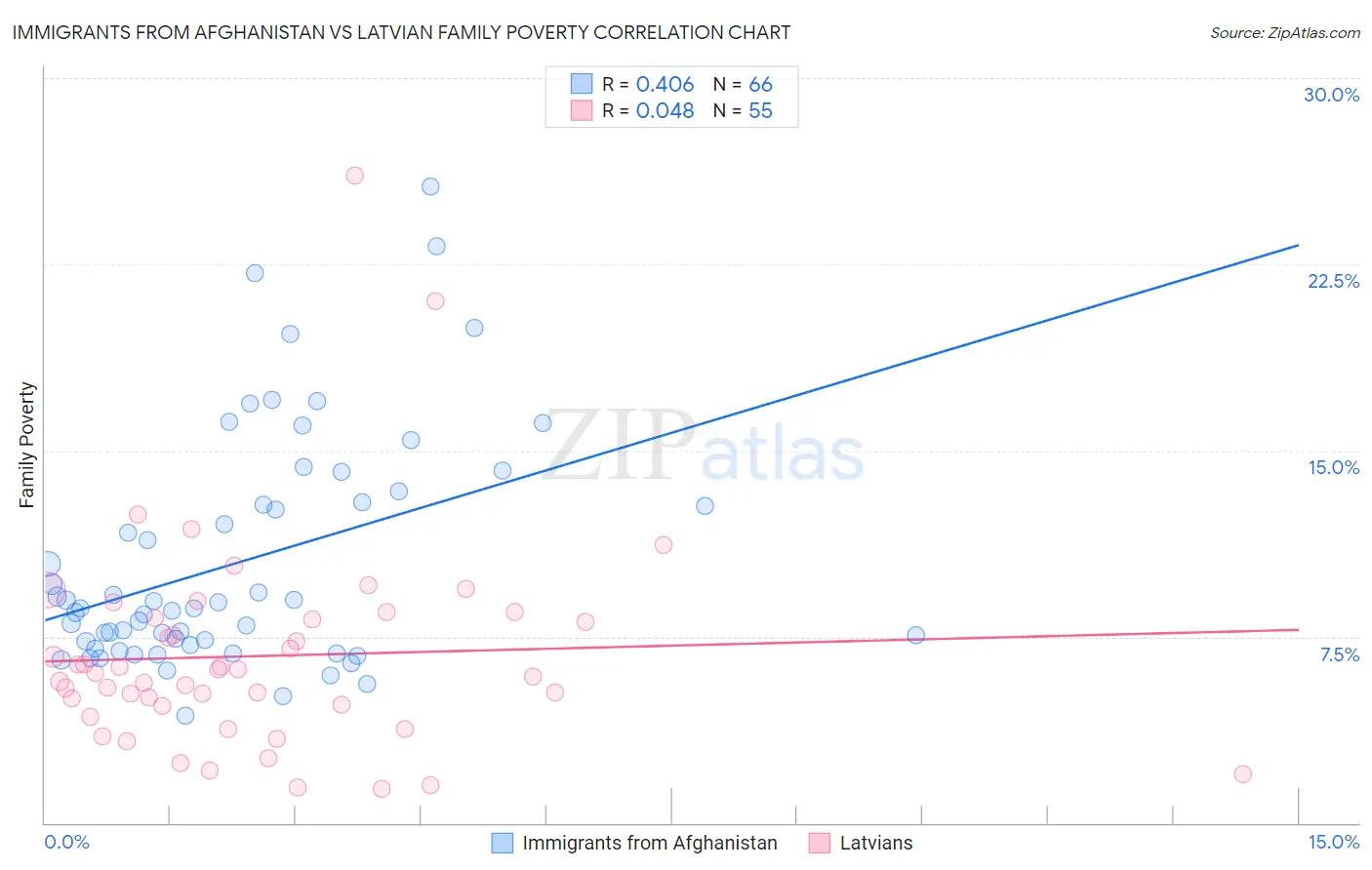 Immigrants from Afghanistan vs Latvian Family Poverty