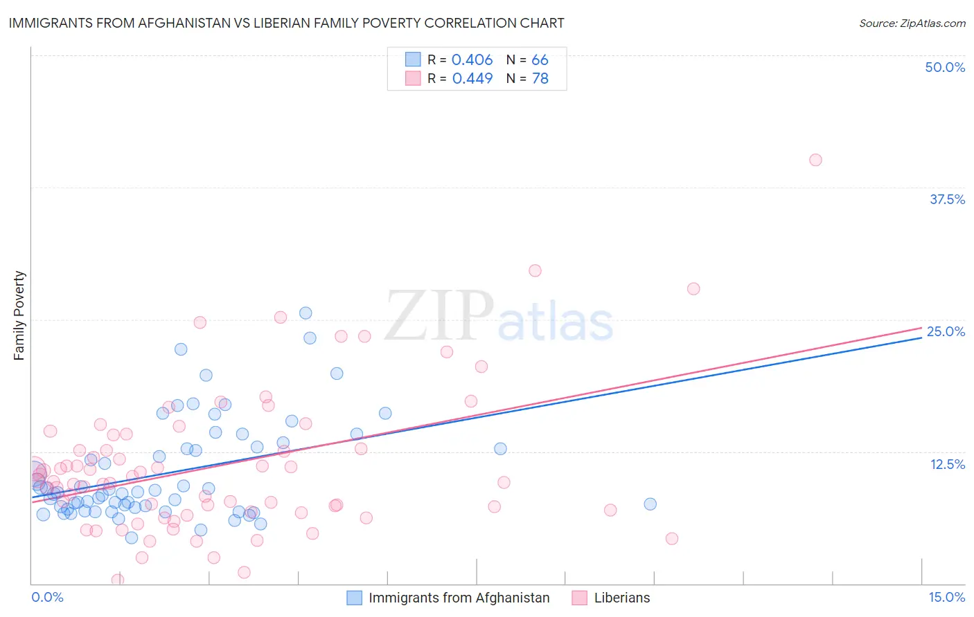 Immigrants from Afghanistan vs Liberian Family Poverty