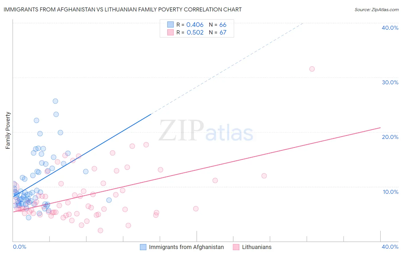 Immigrants from Afghanistan vs Lithuanian Family Poverty