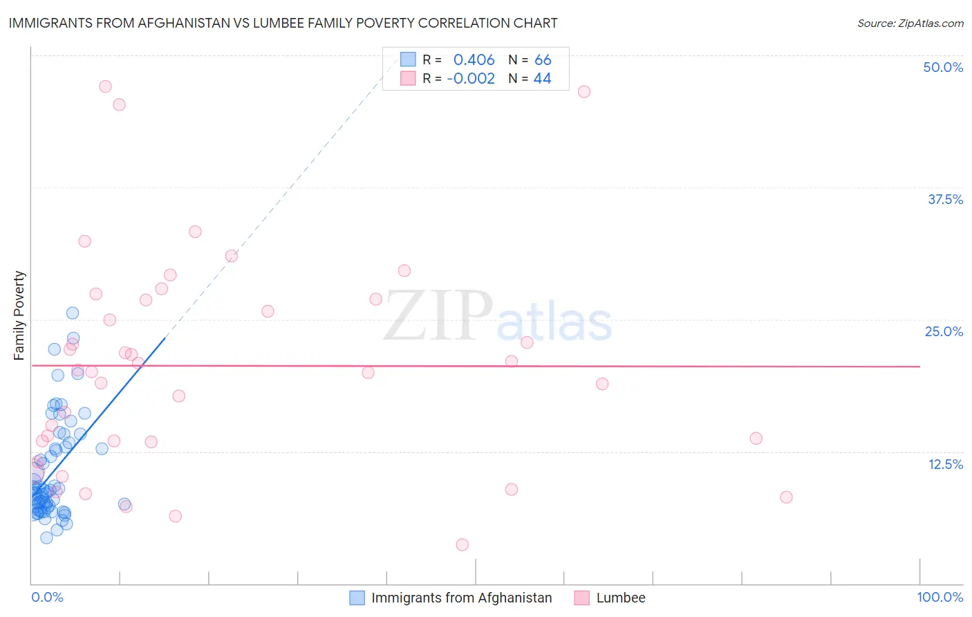 Immigrants from Afghanistan vs Lumbee Family Poverty