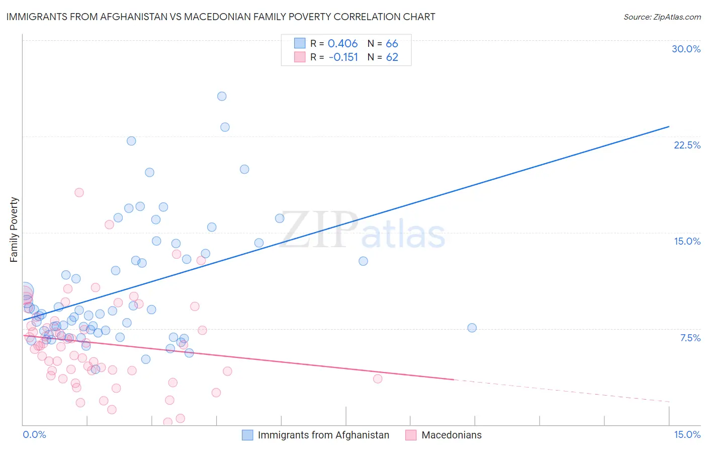 Immigrants from Afghanistan vs Macedonian Family Poverty