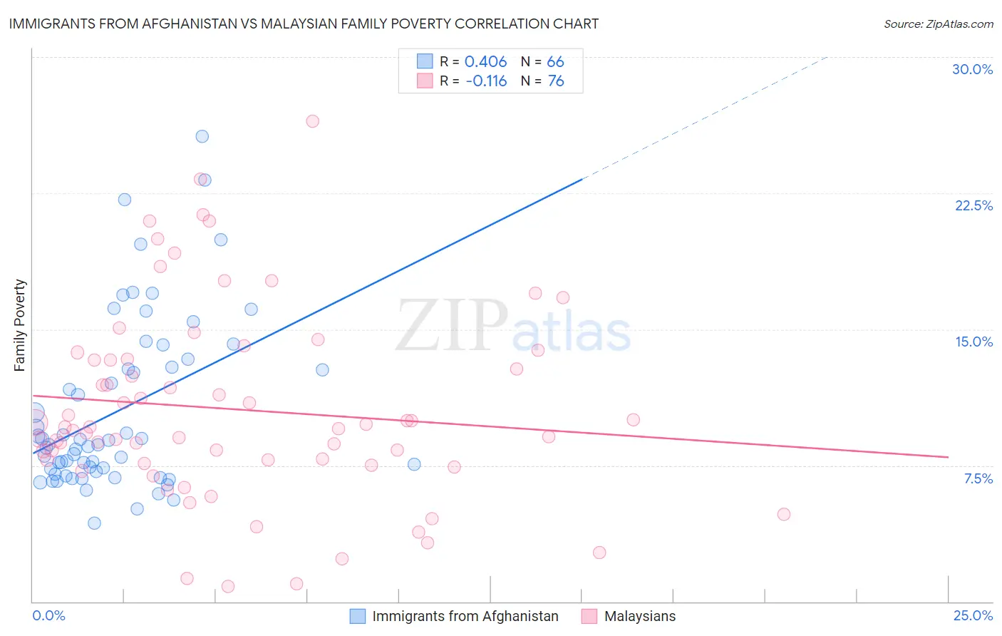 Immigrants from Afghanistan vs Malaysian Family Poverty