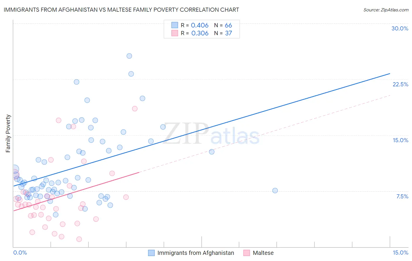 Immigrants from Afghanistan vs Maltese Family Poverty