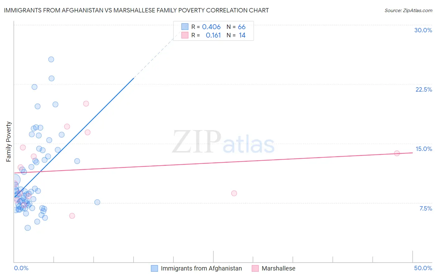 Immigrants from Afghanistan vs Marshallese Family Poverty