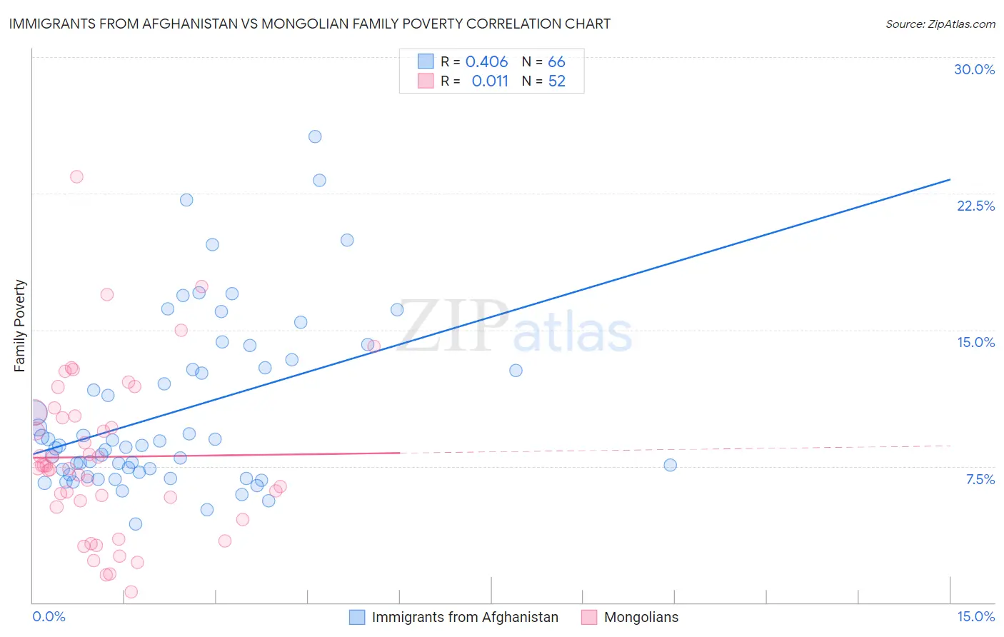 Immigrants from Afghanistan vs Mongolian Family Poverty