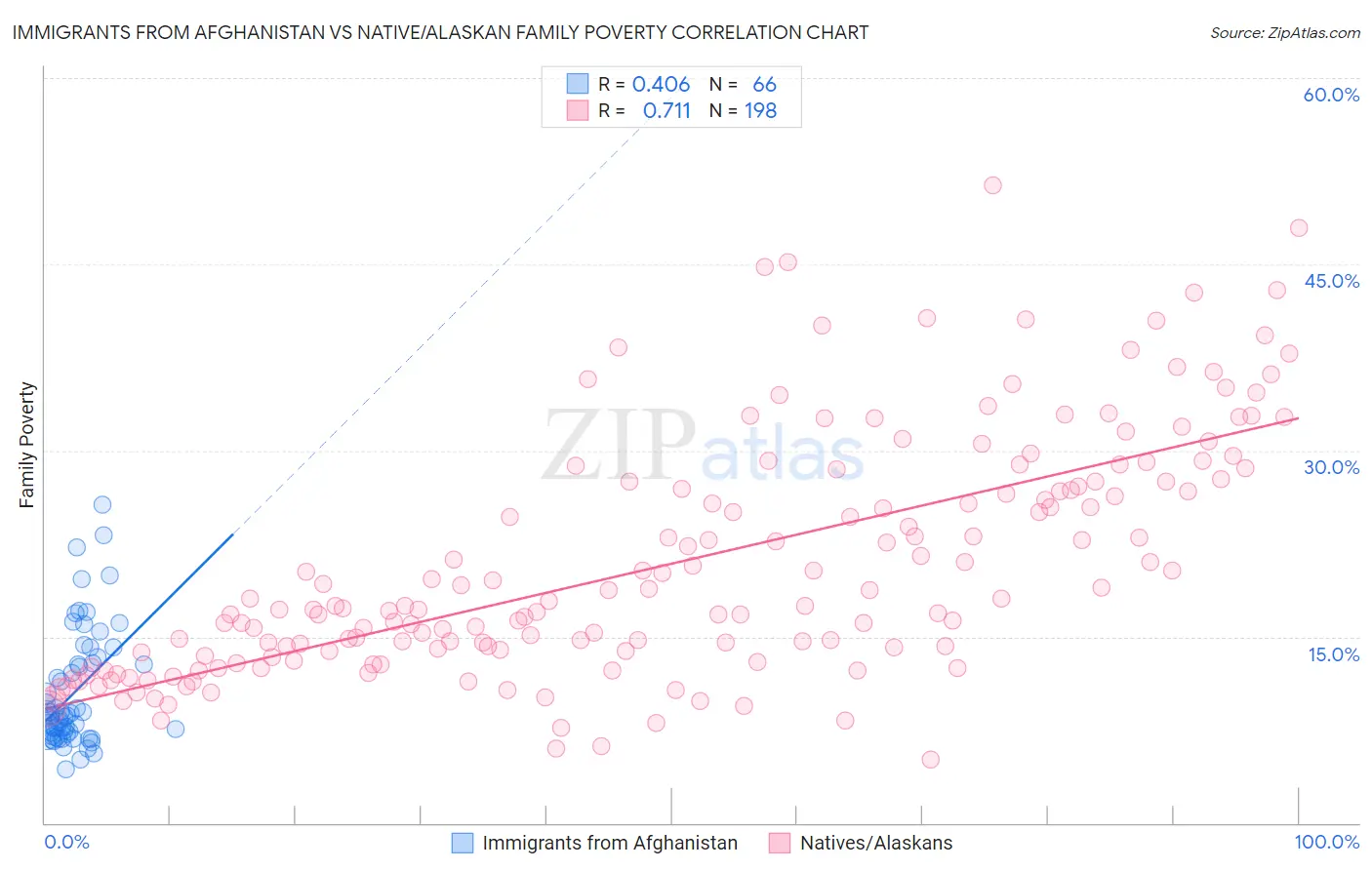 Immigrants from Afghanistan vs Native/Alaskan Family Poverty