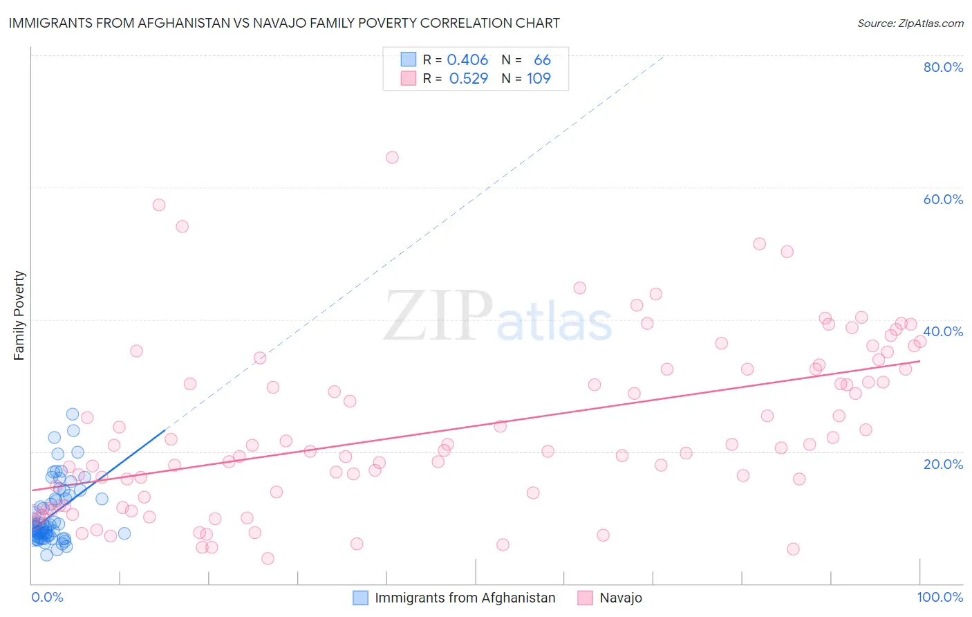 Immigrants from Afghanistan vs Navajo Family Poverty