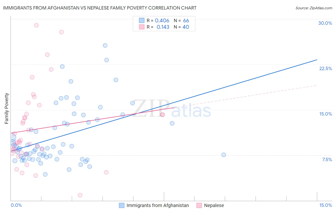 Immigrants from Afghanistan vs Nepalese Family Poverty