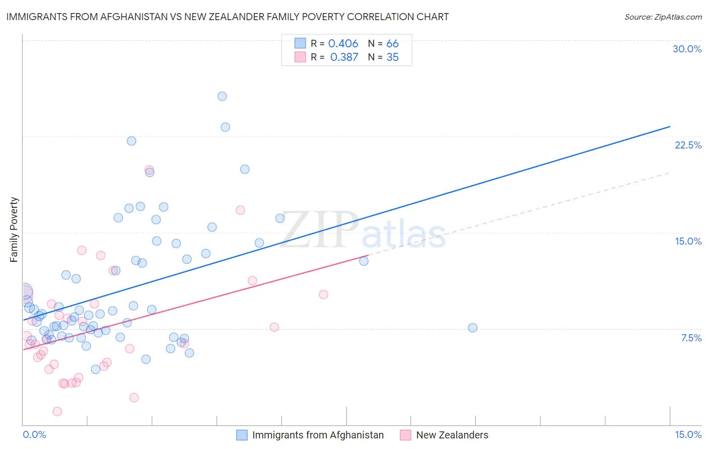 Immigrants from Afghanistan vs New Zealander Family Poverty