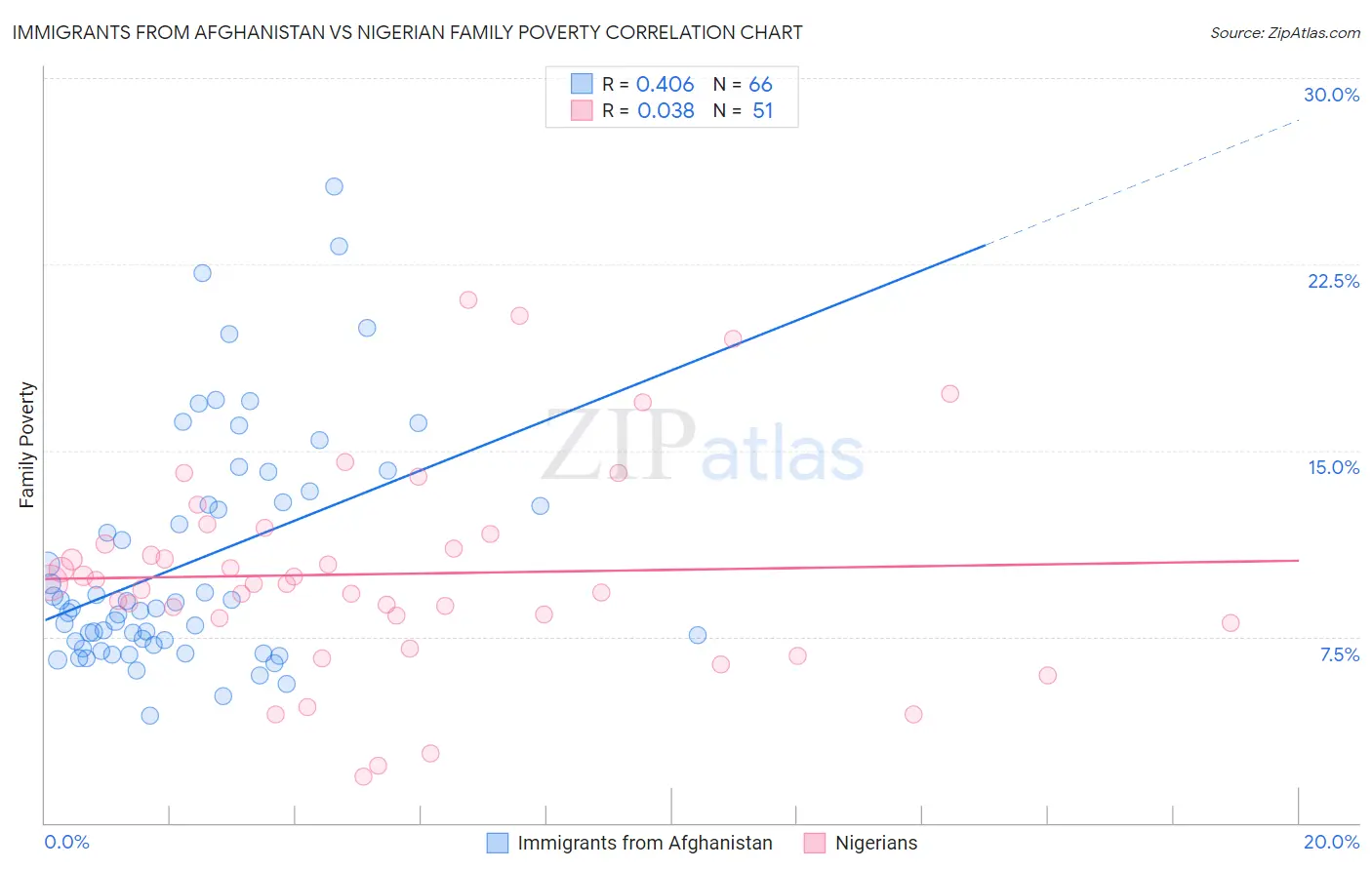Immigrants from Afghanistan vs Nigerian Family Poverty