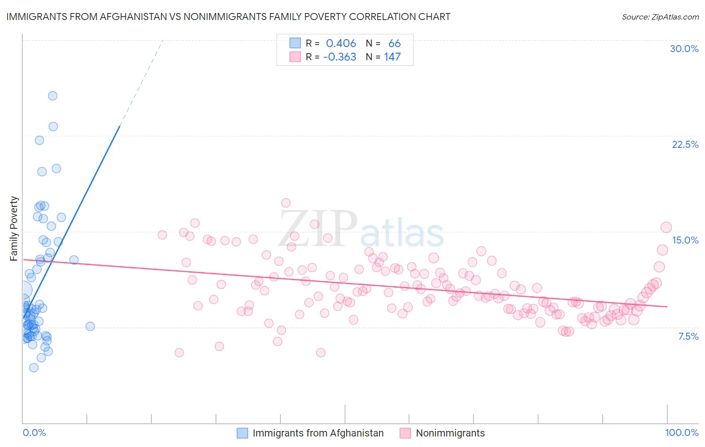 Immigrants from Afghanistan vs Nonimmigrants Family Poverty