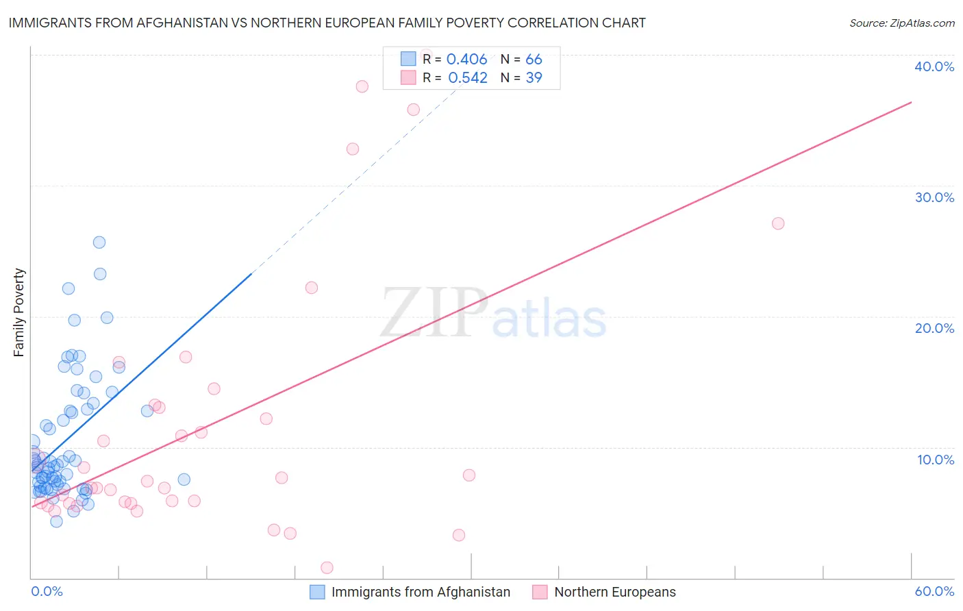 Immigrants from Afghanistan vs Northern European Family Poverty