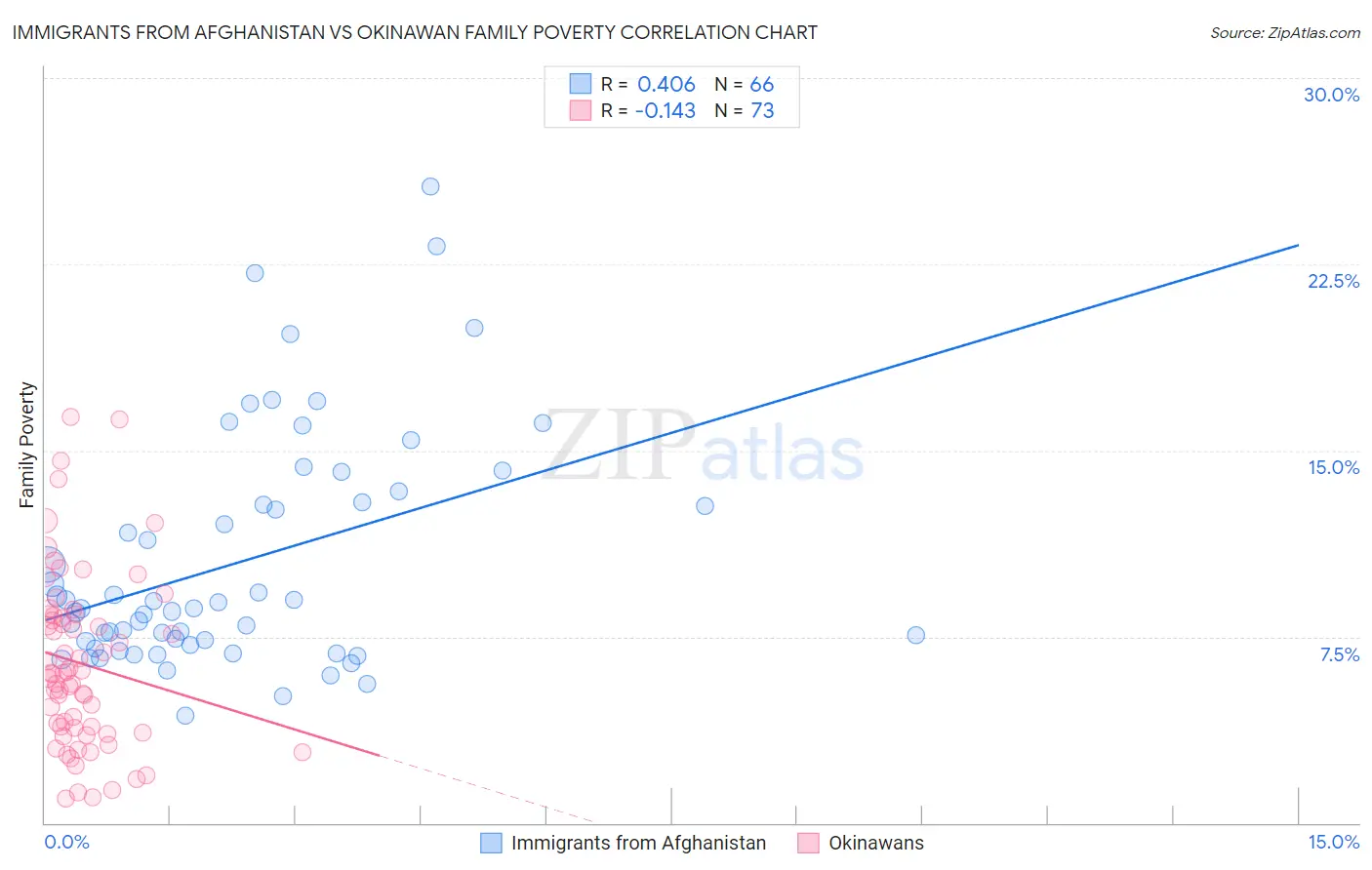 Immigrants from Afghanistan vs Okinawan Family Poverty