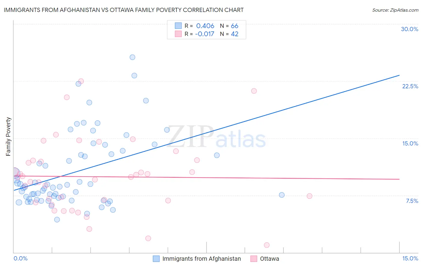 Immigrants from Afghanistan vs Ottawa Family Poverty