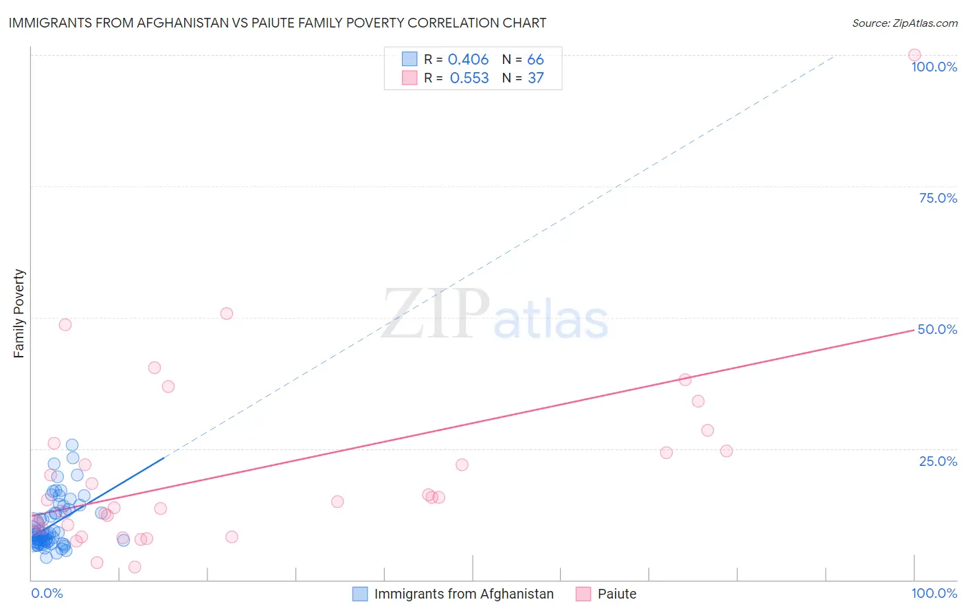 Immigrants from Afghanistan vs Paiute Family Poverty