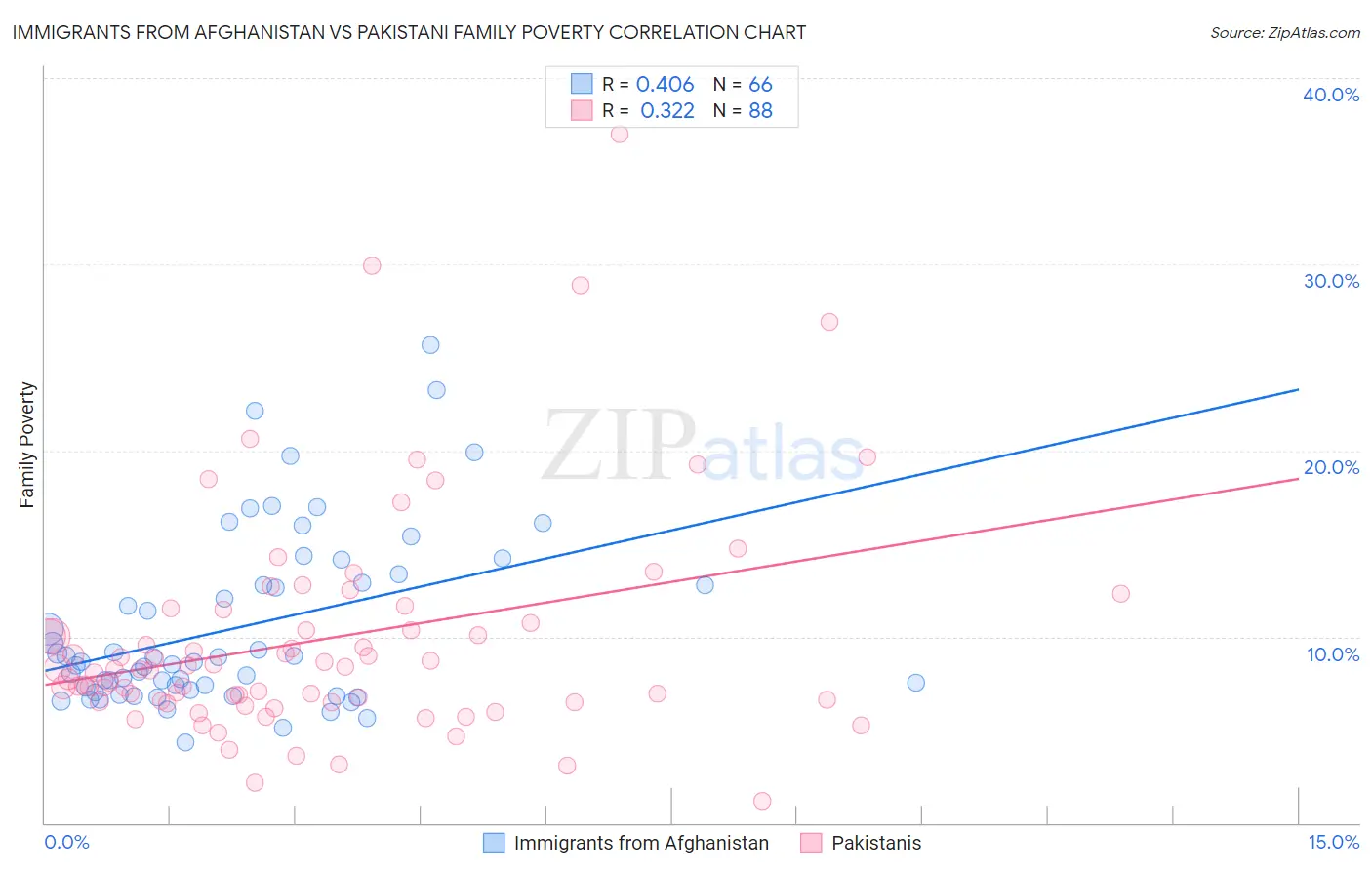 Immigrants from Afghanistan vs Pakistani Family Poverty