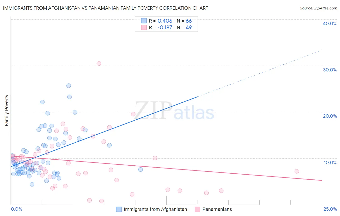 Immigrants from Afghanistan vs Panamanian Family Poverty
