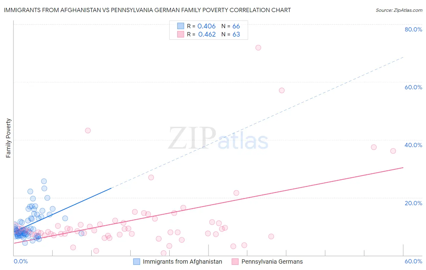 Immigrants from Afghanistan vs Pennsylvania German Family Poverty