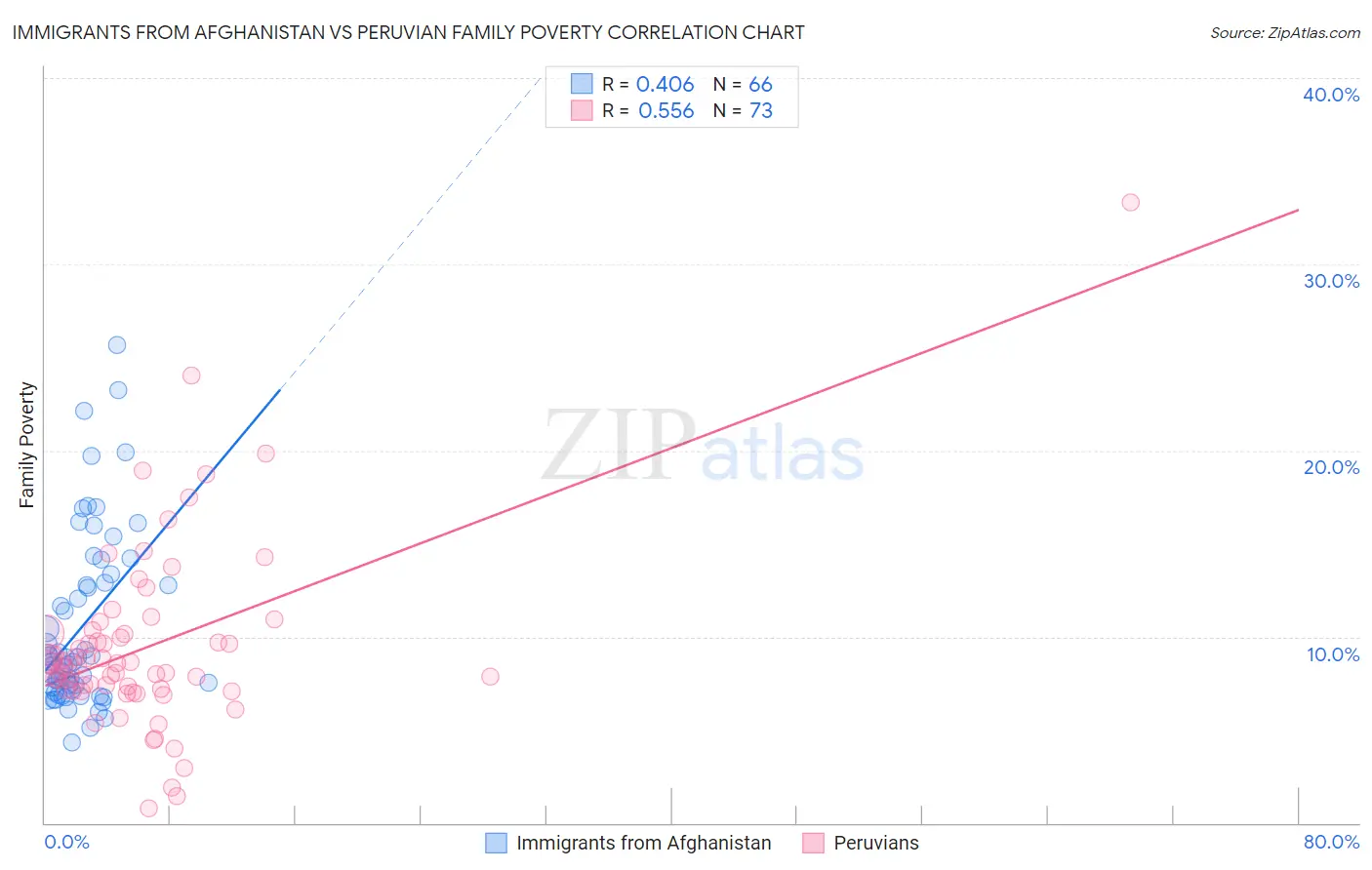 Immigrants from Afghanistan vs Peruvian Family Poverty