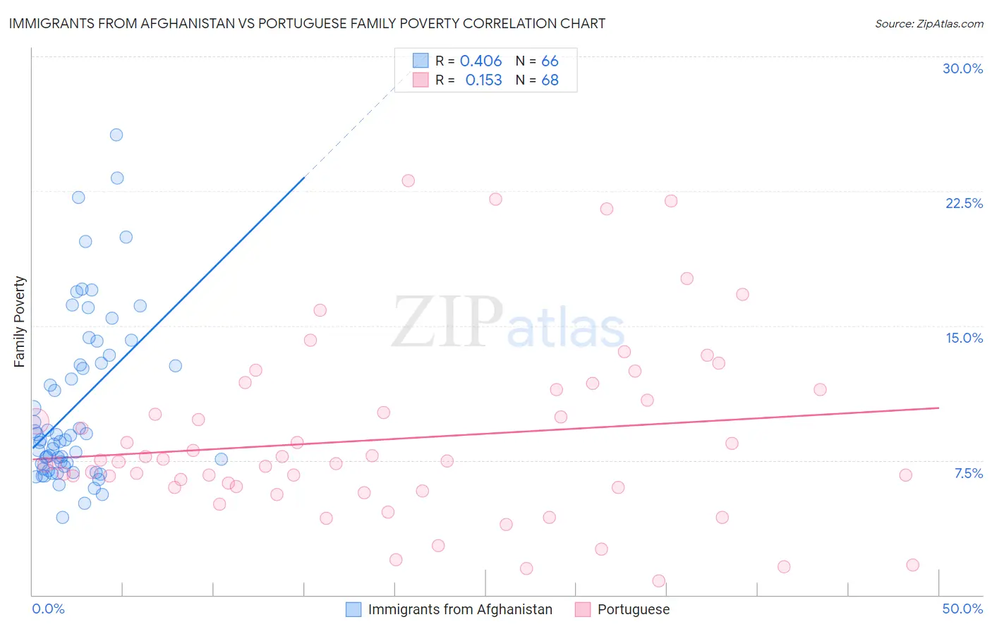 Immigrants from Afghanistan vs Portuguese Family Poverty