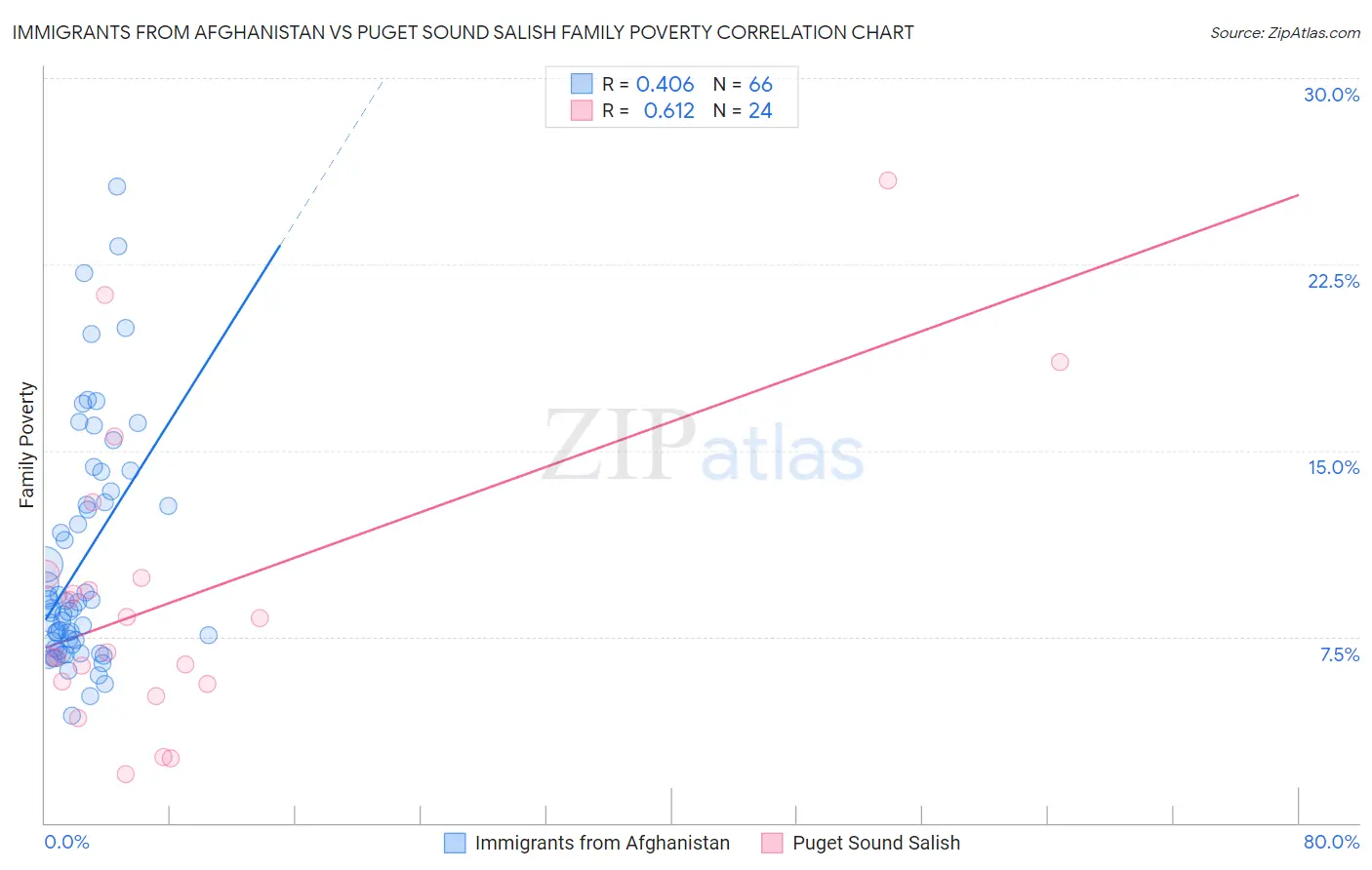 Immigrants from Afghanistan vs Puget Sound Salish Family Poverty