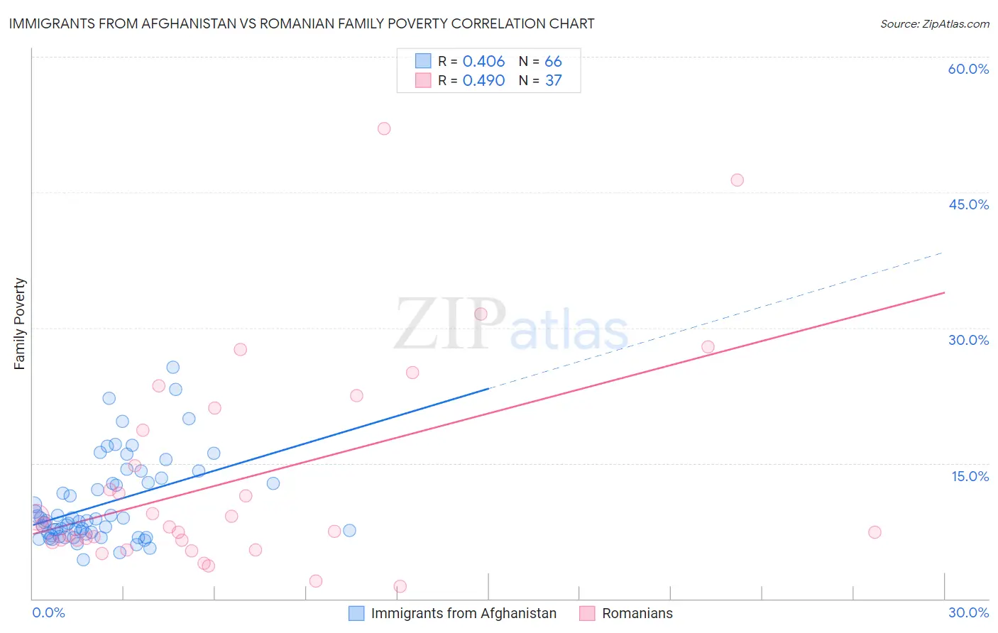 Immigrants from Afghanistan vs Romanian Family Poverty