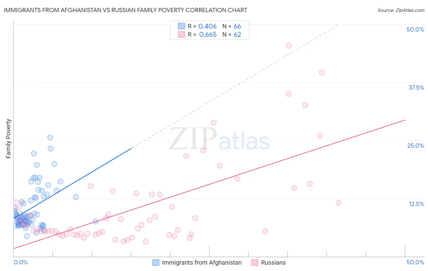 Immigrants from Afghanistan vs Russian Family Poverty