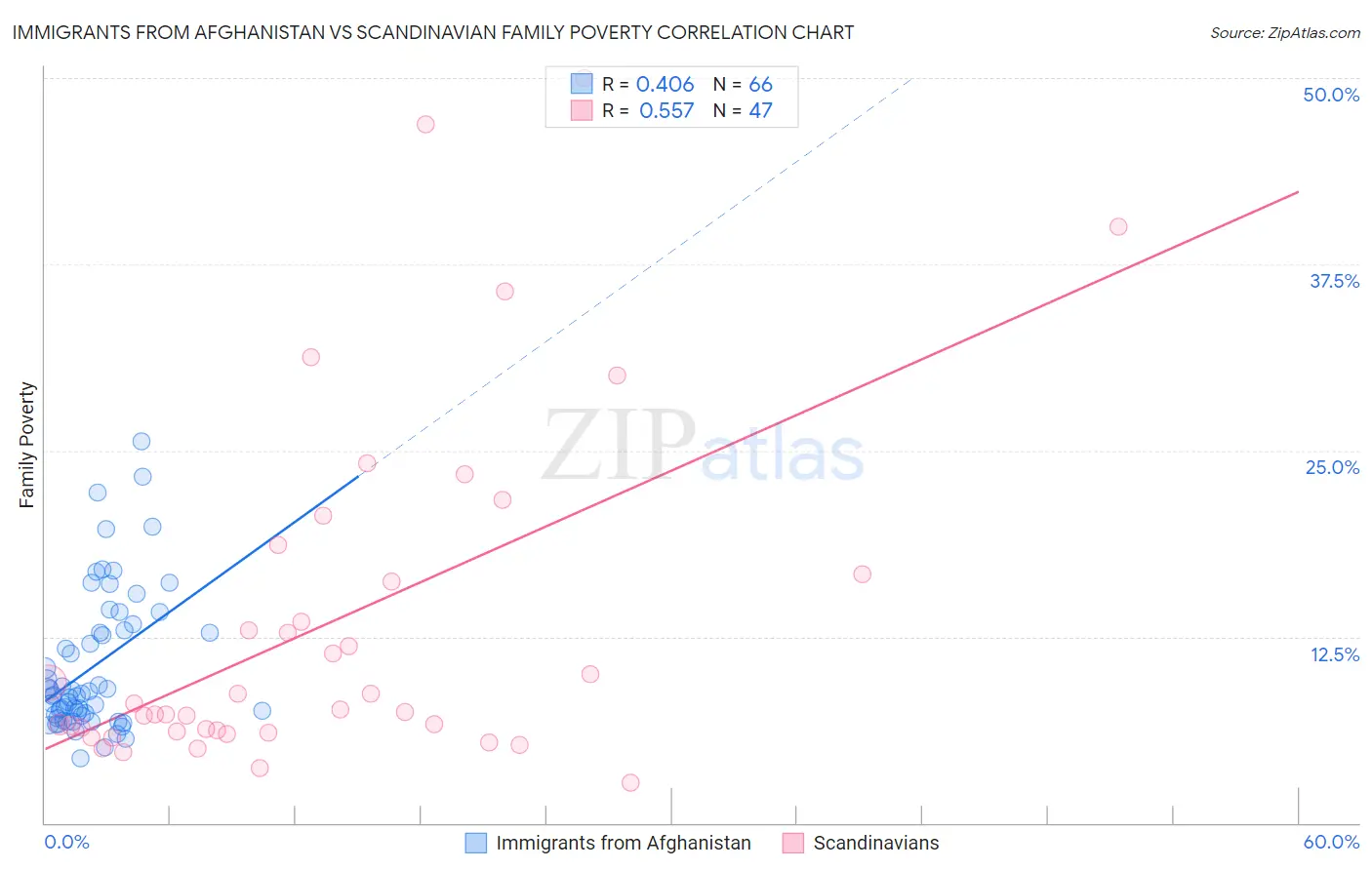 Immigrants from Afghanistan vs Scandinavian Family Poverty