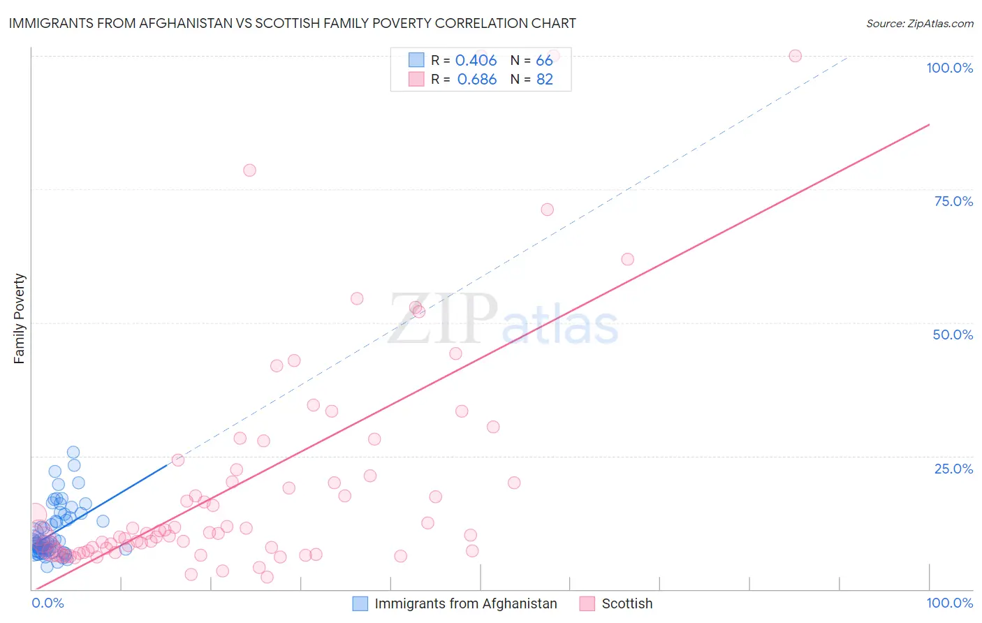 Immigrants from Afghanistan vs Scottish Family Poverty