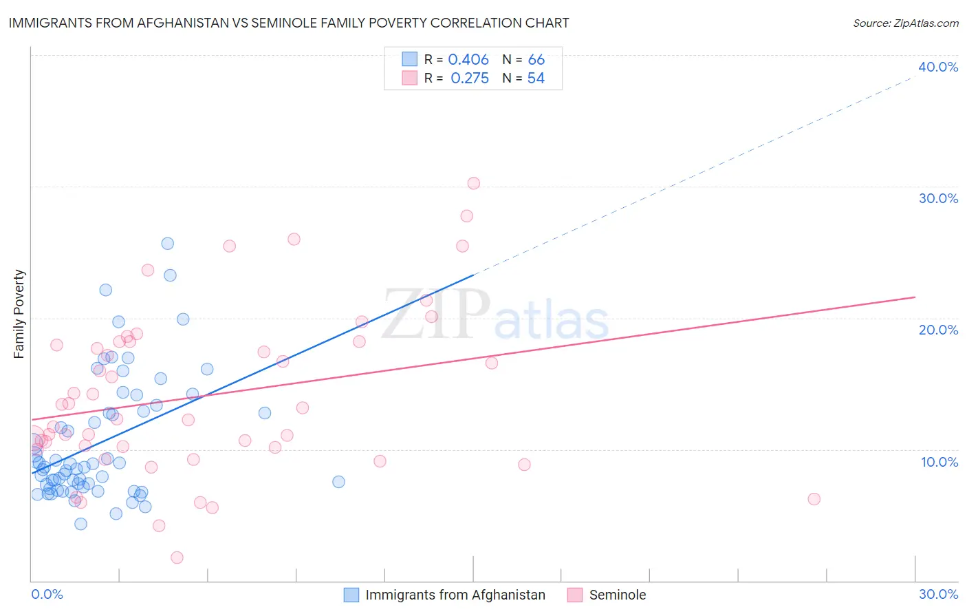 Immigrants from Afghanistan vs Seminole Family Poverty