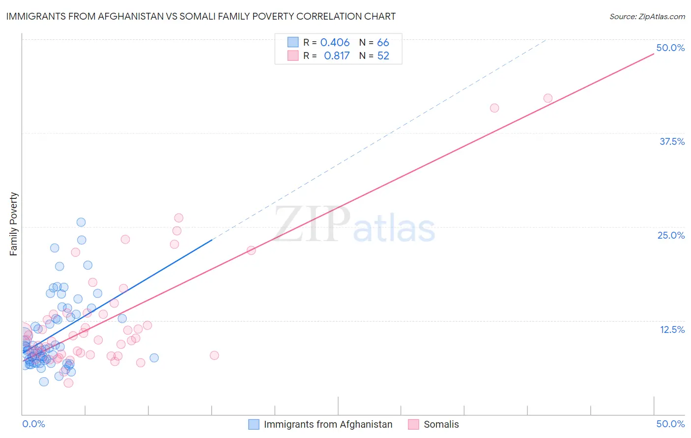 Immigrants from Afghanistan vs Somali Family Poverty