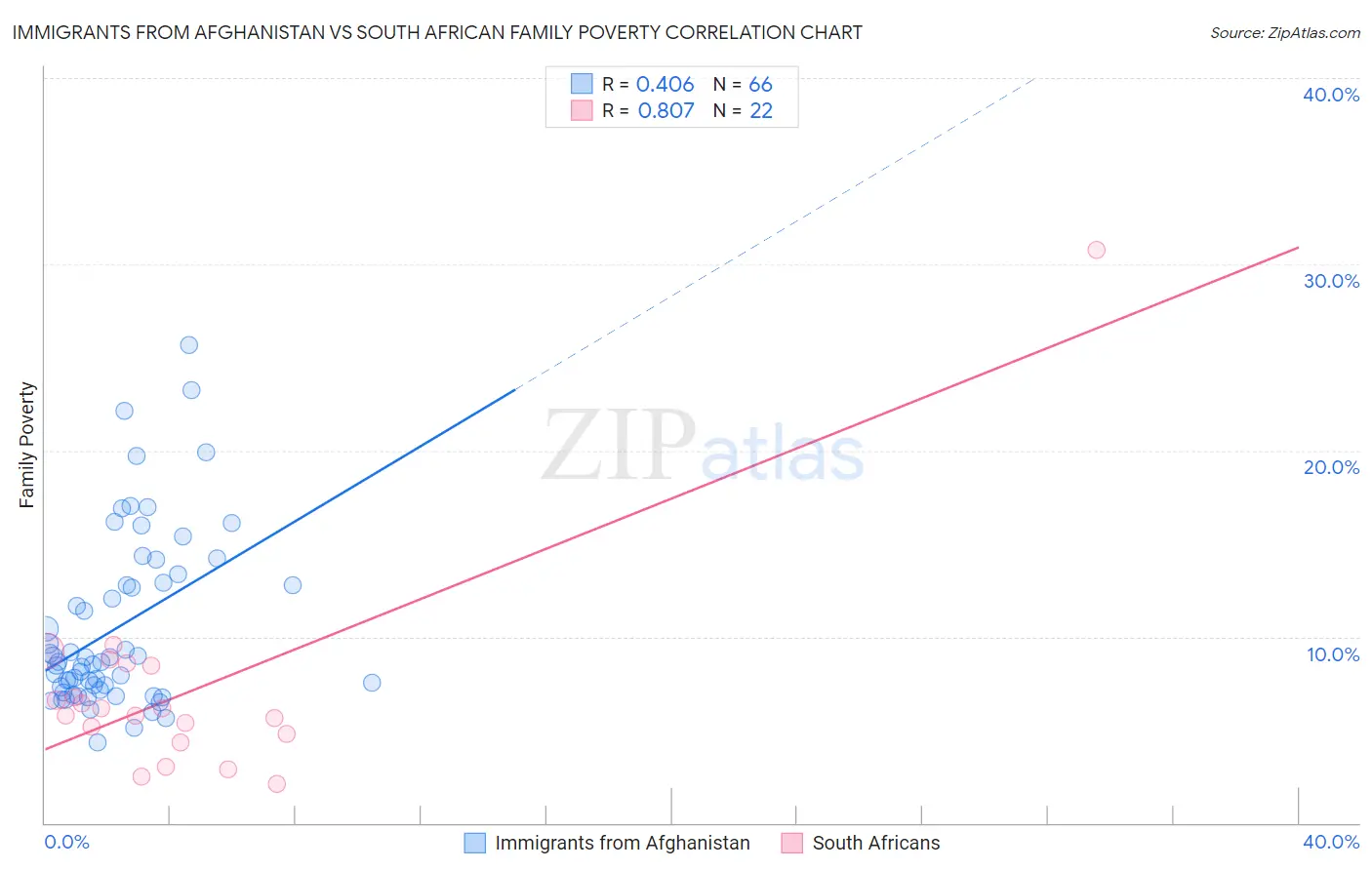 Immigrants from Afghanistan vs South African Family Poverty