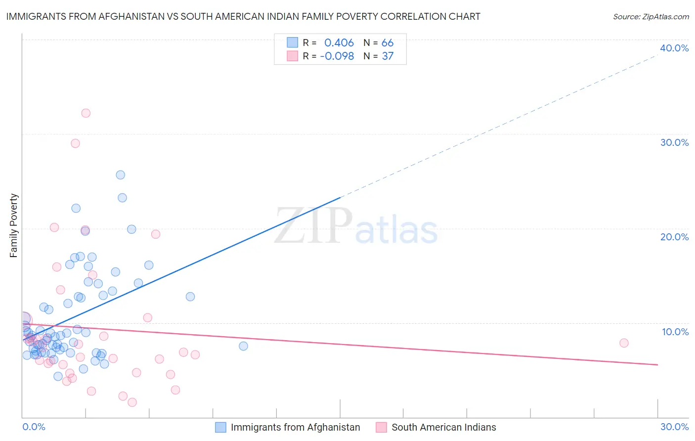 Immigrants from Afghanistan vs South American Indian Family Poverty