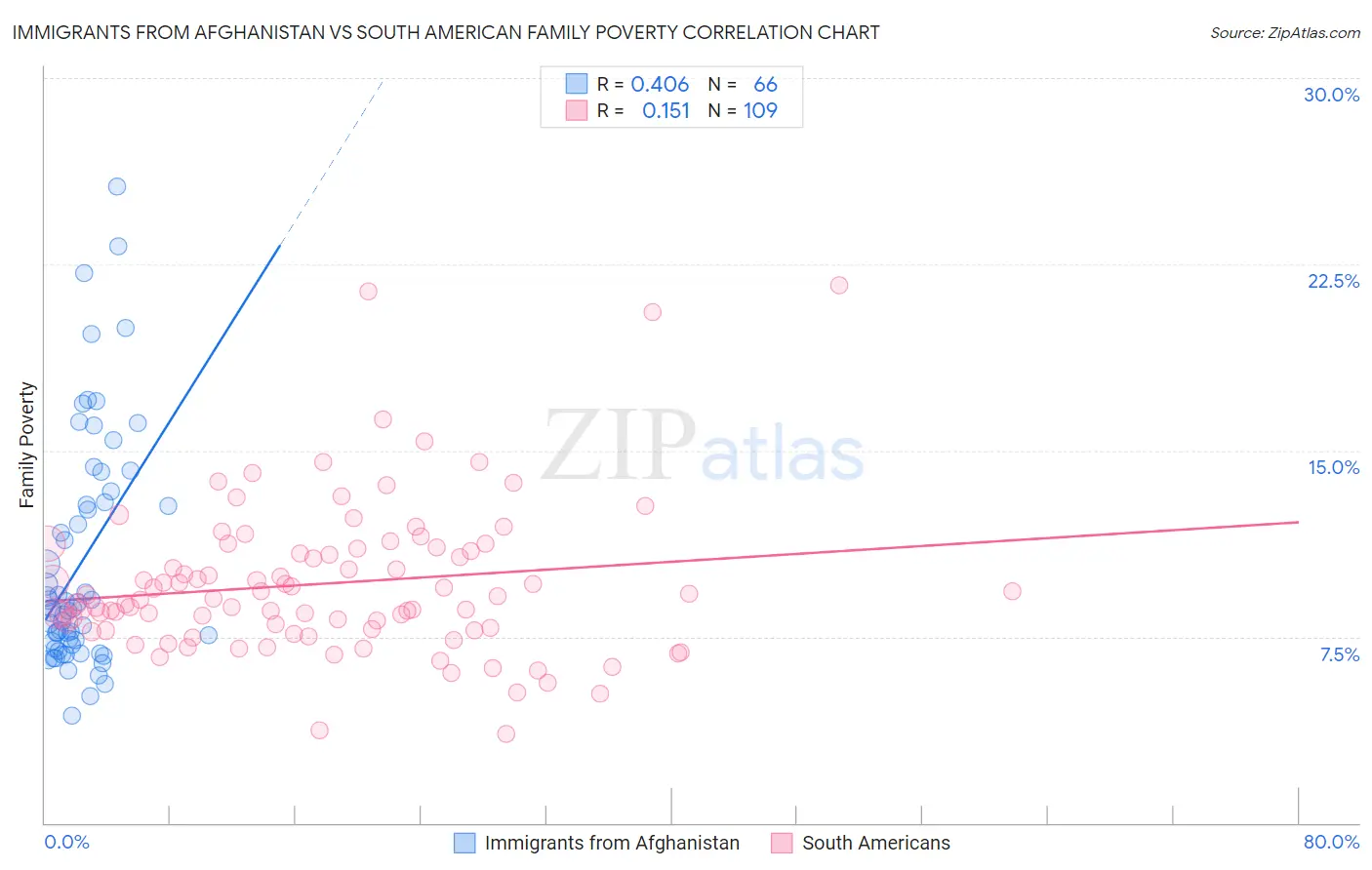 Immigrants from Afghanistan vs South American Family Poverty