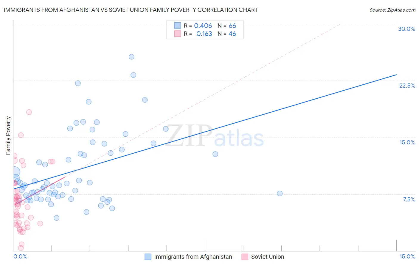 Immigrants from Afghanistan vs Soviet Union Family Poverty