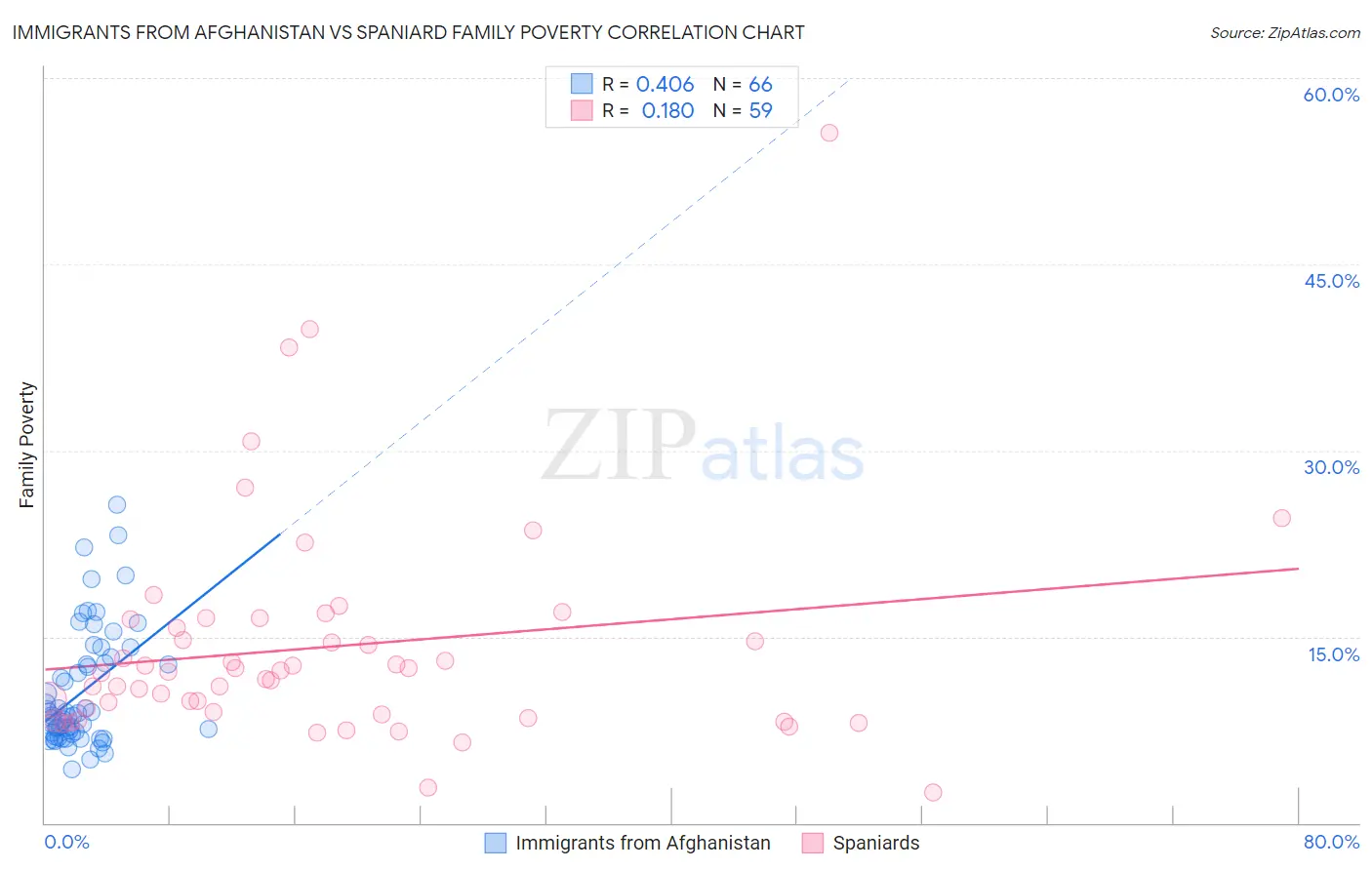 Immigrants from Afghanistan vs Spaniard Family Poverty