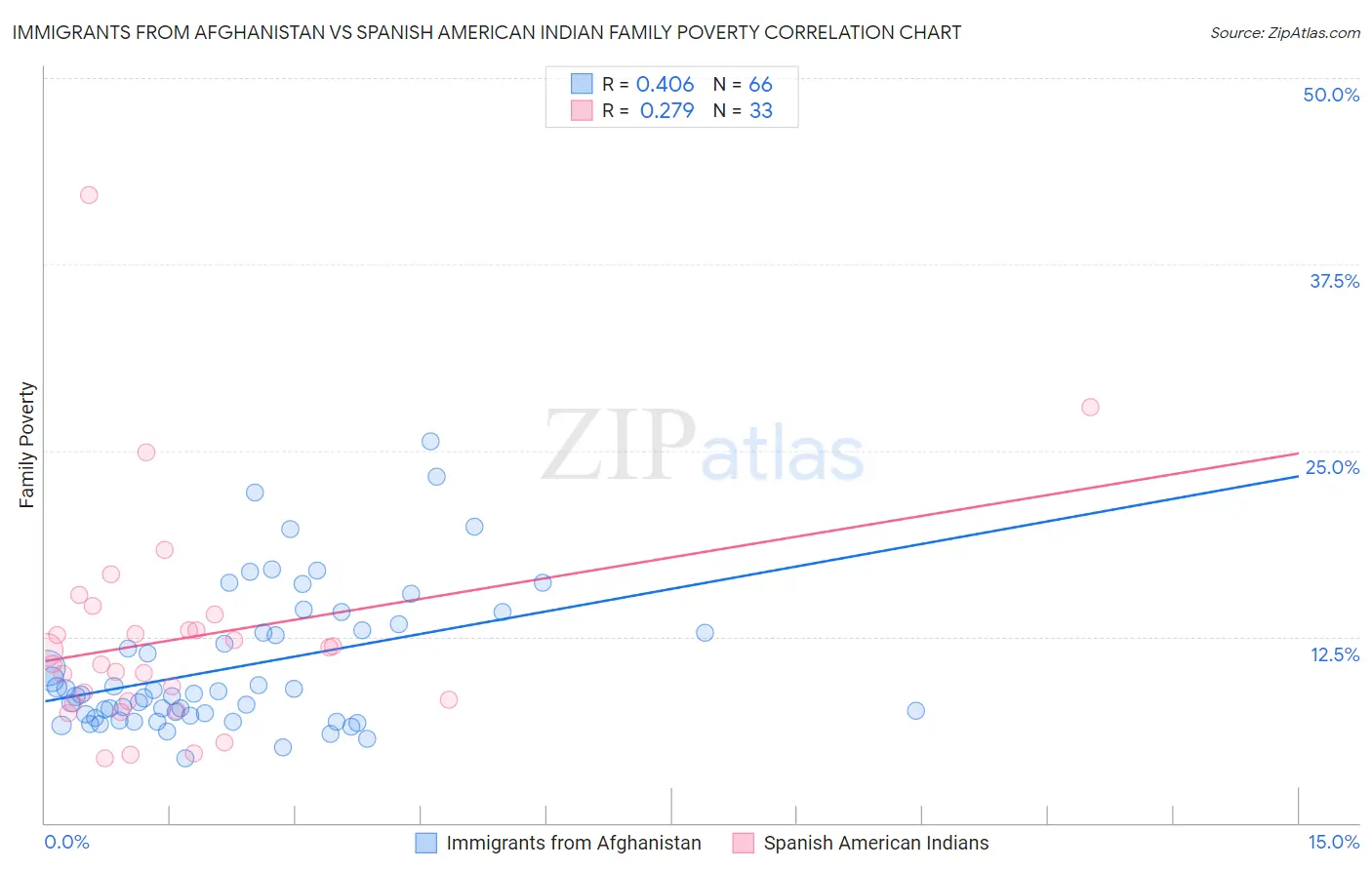 Immigrants from Afghanistan vs Spanish American Indian Family Poverty