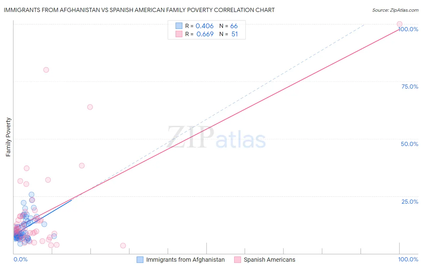 Immigrants from Afghanistan vs Spanish American Family Poverty