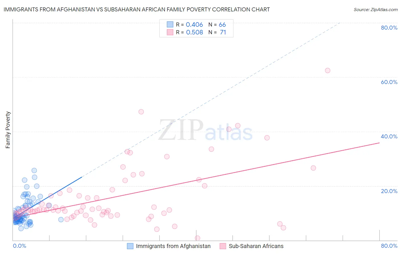 Immigrants from Afghanistan vs Subsaharan African Family Poverty