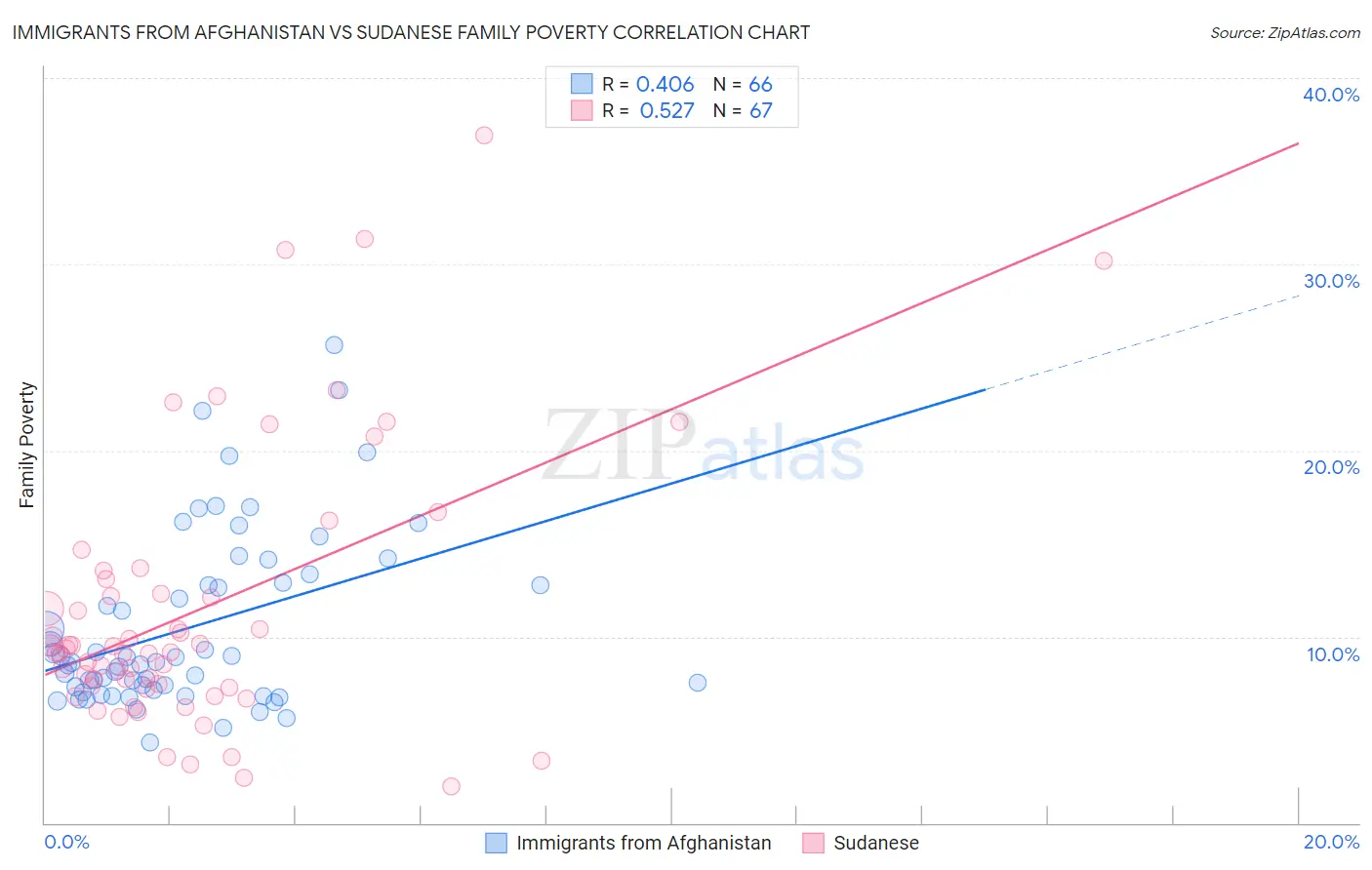 Immigrants from Afghanistan vs Sudanese Family Poverty