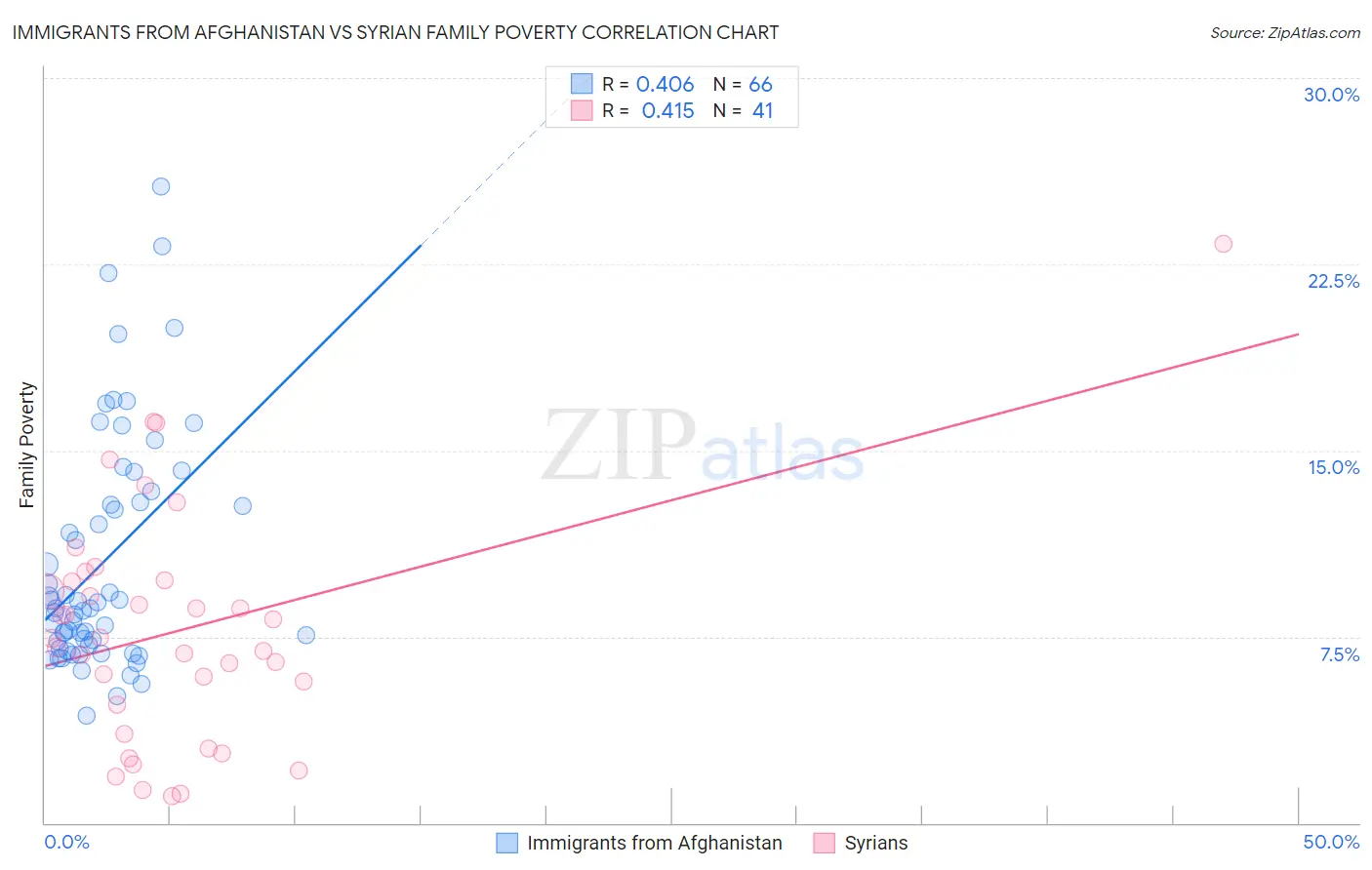 Immigrants from Afghanistan vs Syrian Family Poverty