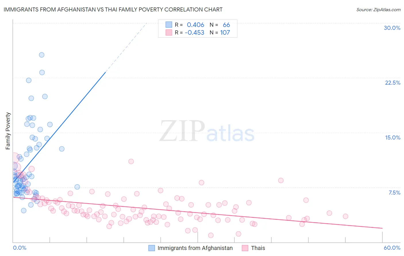 Immigrants from Afghanistan vs Thai Family Poverty