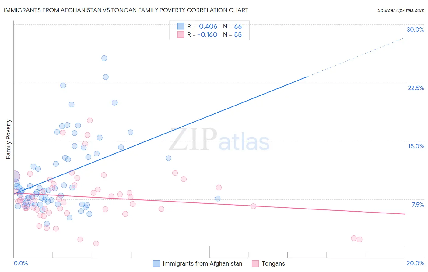 Immigrants from Afghanistan vs Tongan Family Poverty