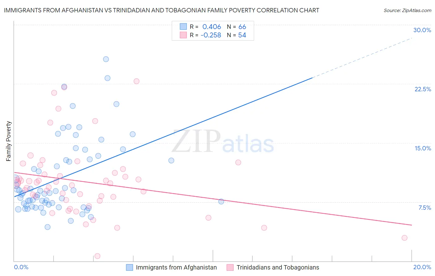 Immigrants from Afghanistan vs Trinidadian and Tobagonian Family Poverty