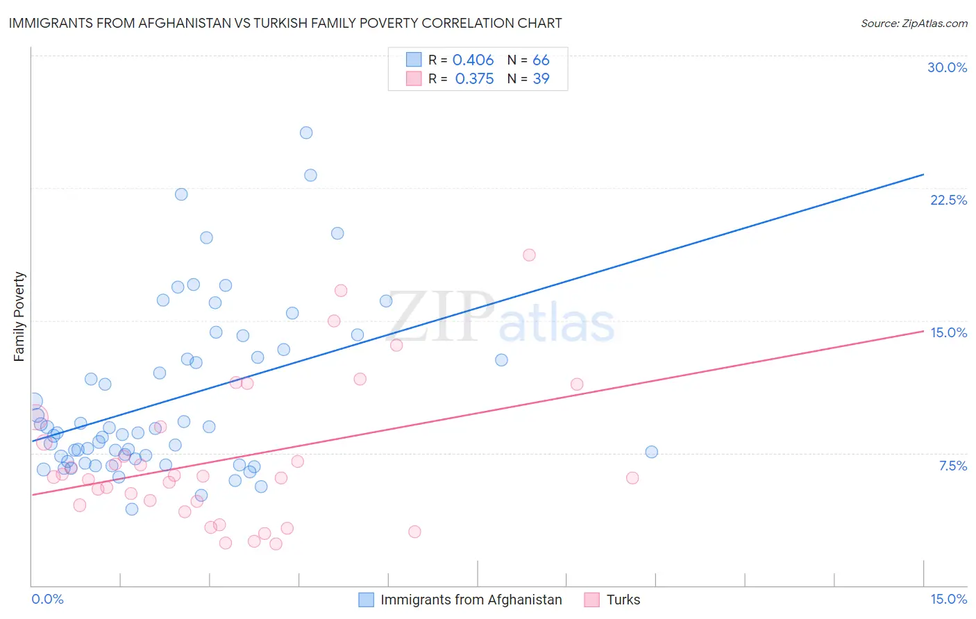 Immigrants from Afghanistan vs Turkish Family Poverty