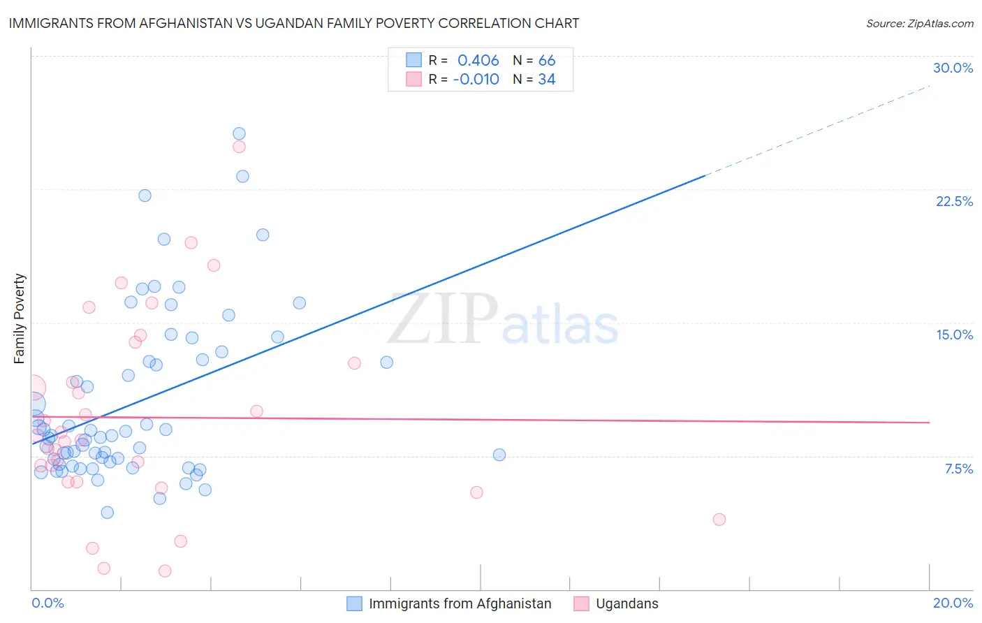 Immigrants from Afghanistan vs Ugandan Family Poverty