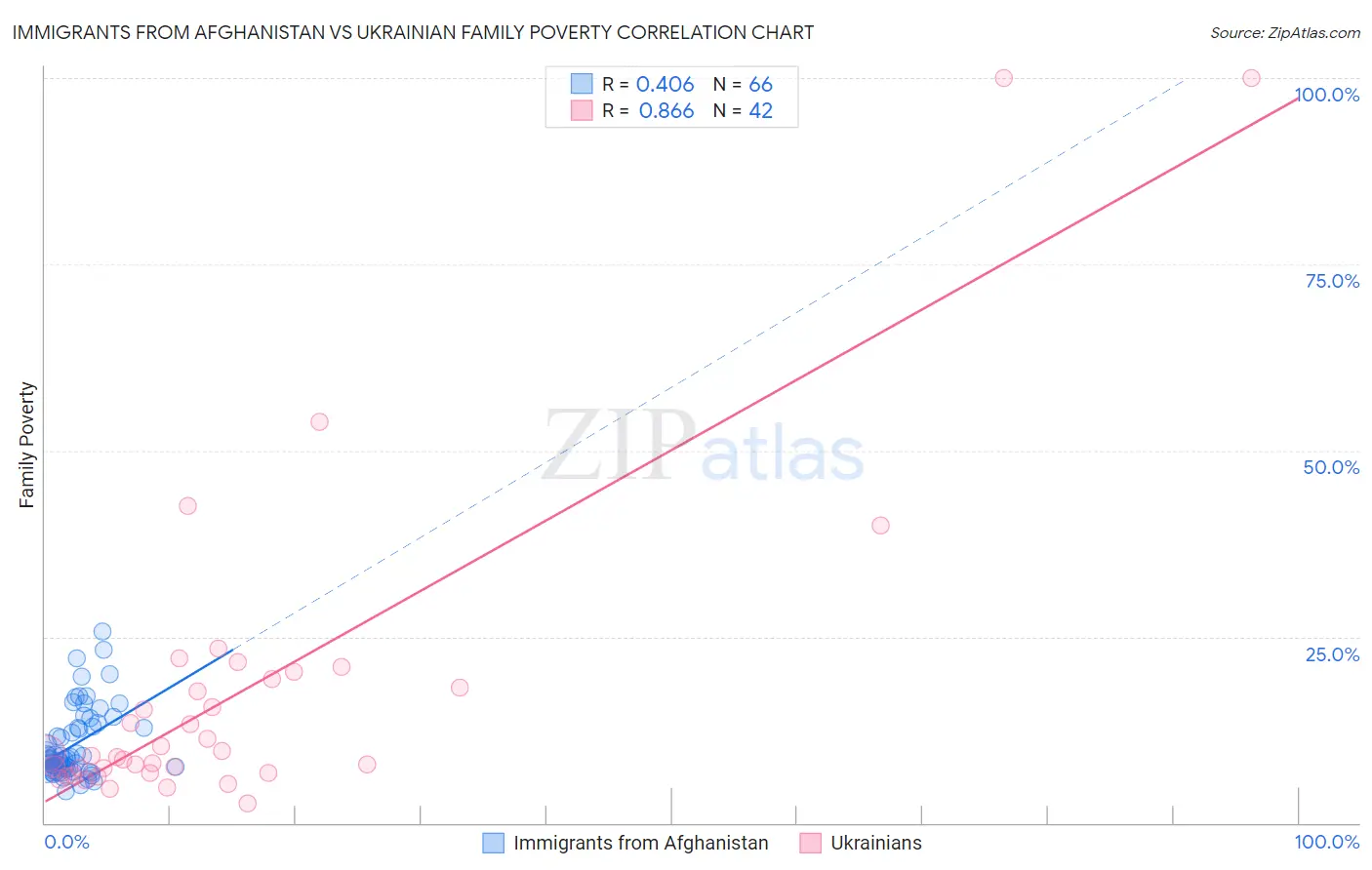 Immigrants from Afghanistan vs Ukrainian Family Poverty